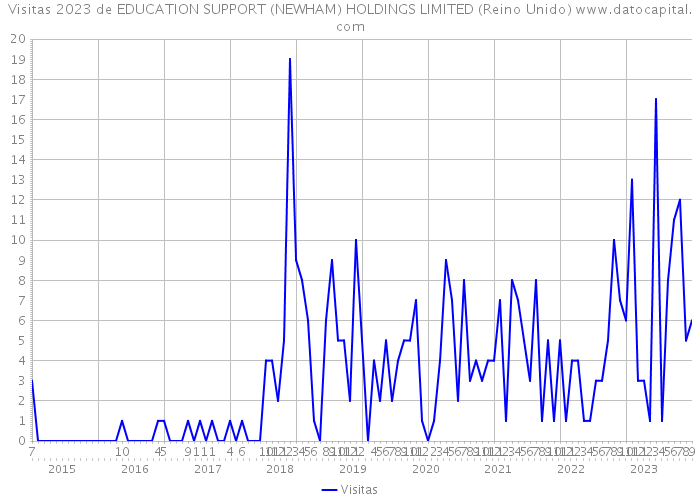 Visitas 2023 de EDUCATION SUPPORT (NEWHAM) HOLDINGS LIMITED (Reino Unido) 