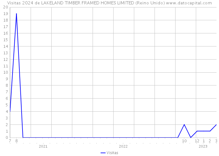 Visitas 2024 de LAKELAND TIMBER FRAMED HOMES LIMITED (Reino Unido) 