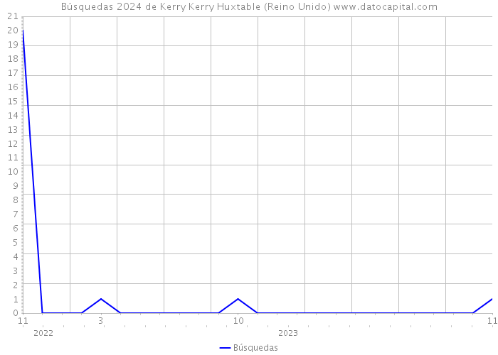 Búsquedas 2024 de Kerry Kerry Huxtable (Reino Unido) 