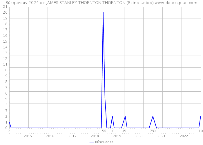 Búsquedas 2024 de JAMES STANLEY THORNTON THORNTON (Reino Unido) 