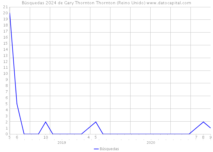 Búsquedas 2024 de Gary Thornton Thornton (Reino Unido) 