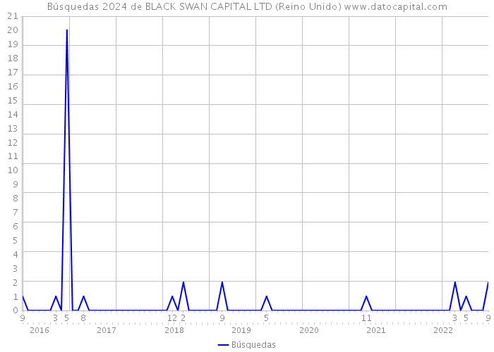 Búsquedas 2024 de BLACK SWAN CAPITAL LTD (Reino Unido) 