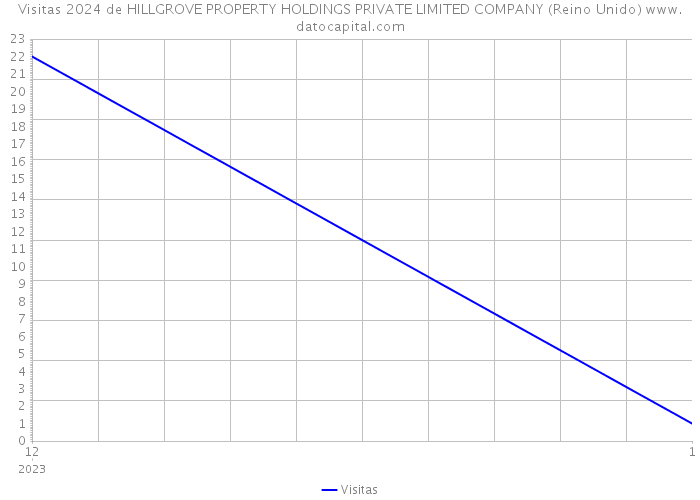 Visitas 2024 de HILLGROVE PROPERTY HOLDINGS PRIVATE LIMITED COMPANY (Reino Unido) 