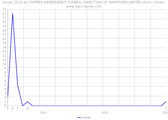 Visitas 2024 de CAPPERS INDEPENDENT FUNERAL DIRECTORS OF HAMPSHIRE LIMITED (Reino Unido) 