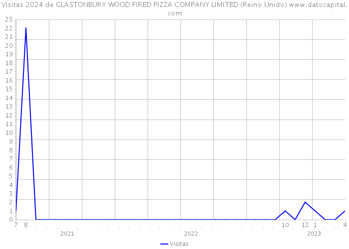 Visitas 2024 de GLASTONBURY WOOD FIRED PIZZA COMPANY LIMITED (Reino Unido) 