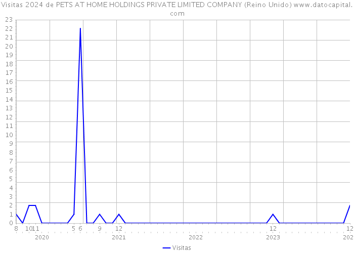 Visitas 2024 de PETS AT HOME HOLDINGS PRIVATE LIMITED COMPANY (Reino Unido) 