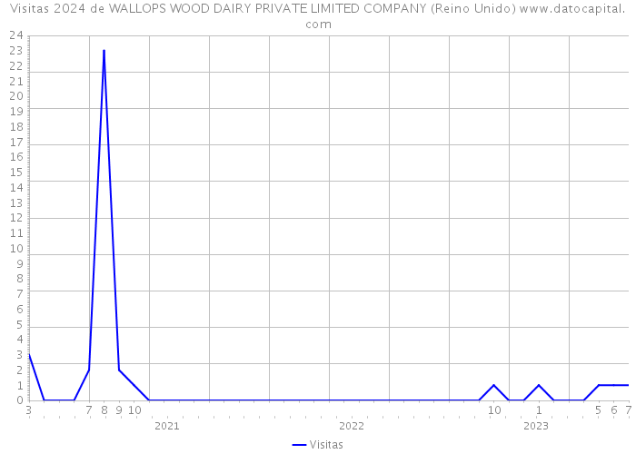 Visitas 2024 de WALLOPS WOOD DAIRY PRIVATE LIMITED COMPANY (Reino Unido) 