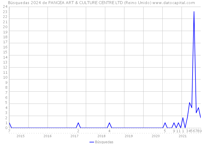 Búsquedas 2024 de PANGEA ART & CULTURE CENTRE LTD (Reino Unido) 