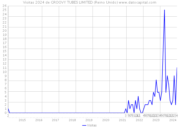 Visitas 2024 de GROOVY TUBES LIMITED (Reino Unido) 