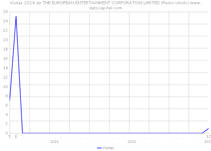 Visitas 2024 de THE EUROPEAN ENTERTAINMENT CORPORATION LIMITED (Reino Unido) 