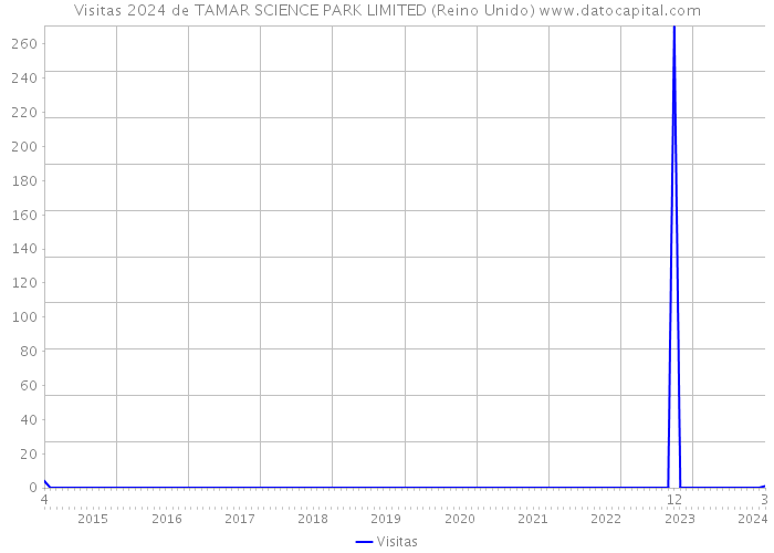 Visitas 2024 de TAMAR SCIENCE PARK LIMITED (Reino Unido) 