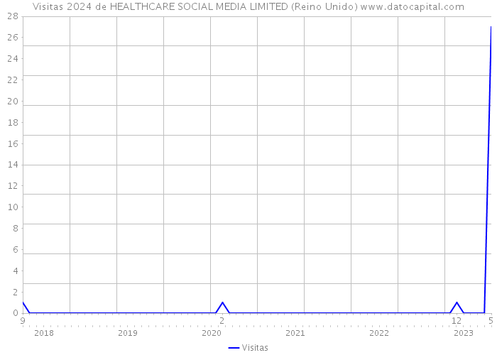 Visitas 2024 de HEALTHCARE SOCIAL MEDIA LIMITED (Reino Unido) 