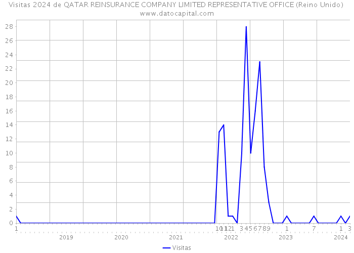 Visitas 2024 de QATAR REINSURANCE COMPANY LIMITED REPRESENTATIVE OFFICE (Reino Unido) 