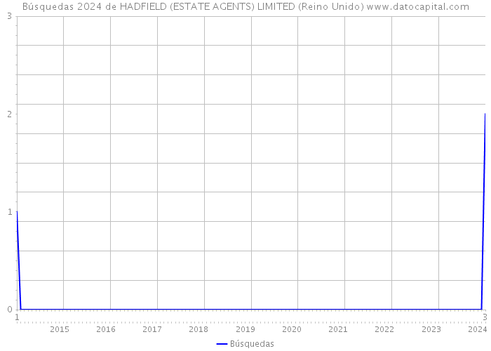 Búsquedas 2024 de HADFIELD (ESTATE AGENTS) LIMITED (Reino Unido) 