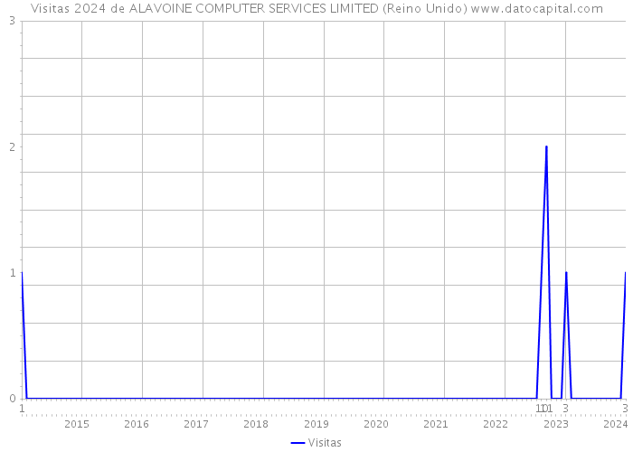 Visitas 2024 de ALAVOINE COMPUTER SERVICES LIMITED (Reino Unido) 