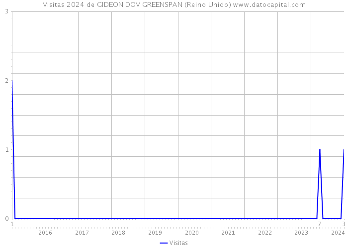 Visitas 2024 de GIDEON DOV GREENSPAN (Reino Unido) 