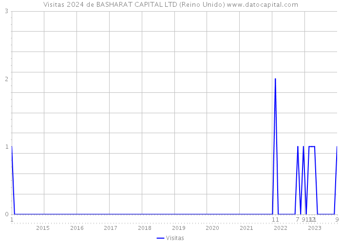 Visitas 2024 de BASHARAT CAPITAL LTD (Reino Unido) 