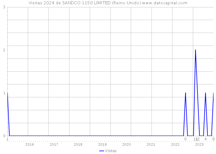 Visitas 2024 de SANDCO 1150 LIMITED (Reino Unido) 