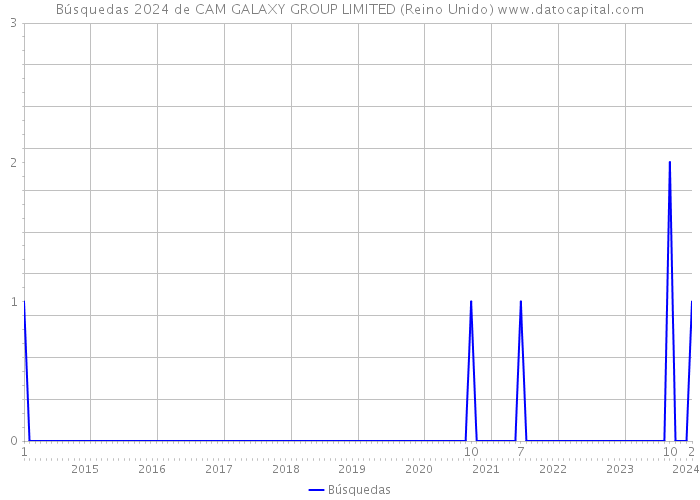 Búsquedas 2024 de CAM GALAXY GROUP LIMITED (Reino Unido) 