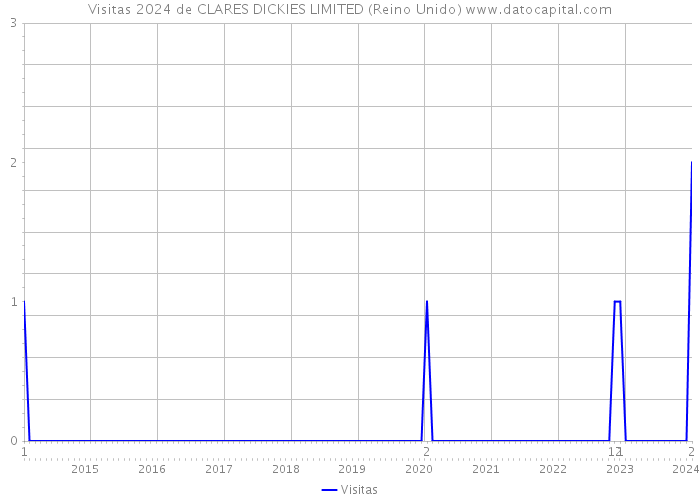 Visitas 2024 de CLARES DICKIES LIMITED (Reino Unido) 
