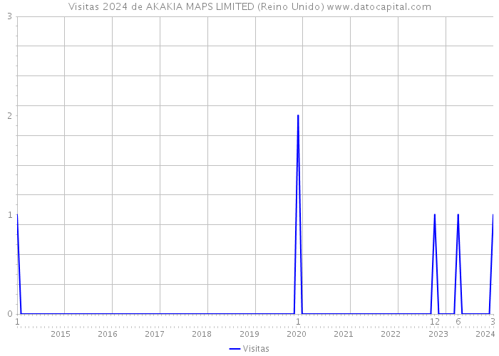 Visitas 2024 de AKAKIA MAPS LIMITED (Reino Unido) 