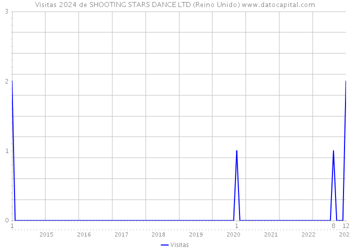 Visitas 2024 de SHOOTING STARS DANCE LTD (Reino Unido) 