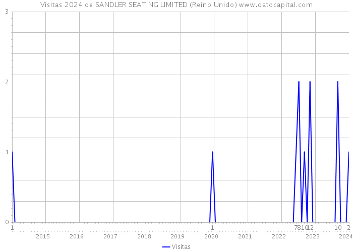 Visitas 2024 de SANDLER SEATING LIMITED (Reino Unido) 