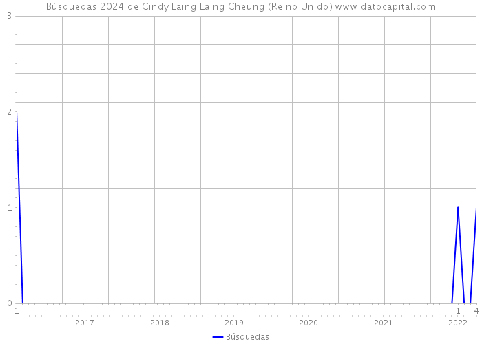 Búsquedas 2024 de Cindy Laing Laing Cheung (Reino Unido) 