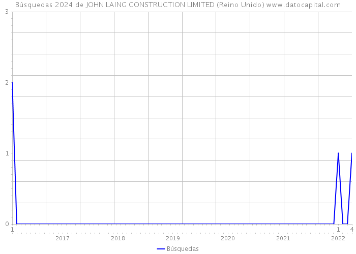 Búsquedas 2024 de JOHN LAING CONSTRUCTION LIMITED (Reino Unido) 
