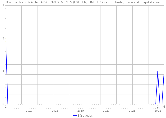 Búsquedas 2024 de LAING INVESTMENTS (EXETER) LIMITED (Reino Unido) 