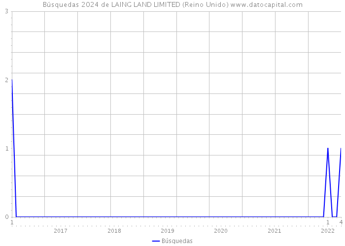 Búsquedas 2024 de LAING LAND LIMITED (Reino Unido) 