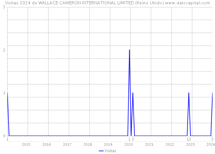 Visitas 2024 de WALLACE CAMERON INTERNATIONAL LIMITED (Reino Unido) 