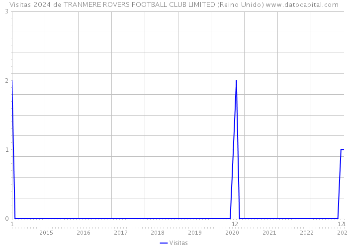 Visitas 2024 de TRANMERE ROVERS FOOTBALL CLUB LIMITED (Reino Unido) 