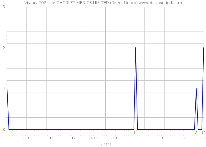 Visitas 2024 de CHORLEY MEDICS LIMITED (Reino Unido) 