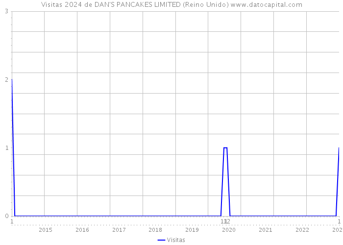 Visitas 2024 de DAN'S PANCAKES LIMITED (Reino Unido) 