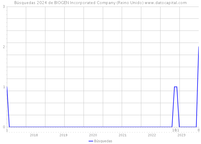 Búsquedas 2024 de BIOGEN Incorporated Company (Reino Unido) 