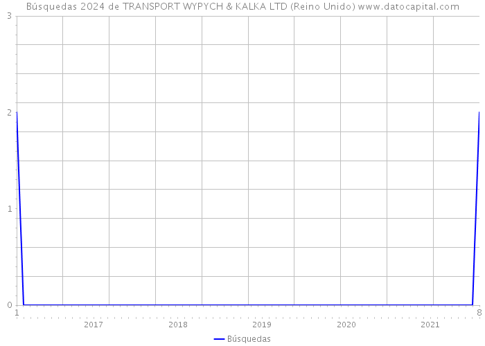 Búsquedas 2024 de TRANSPORT WYPYCH & KALKA LTD (Reino Unido) 