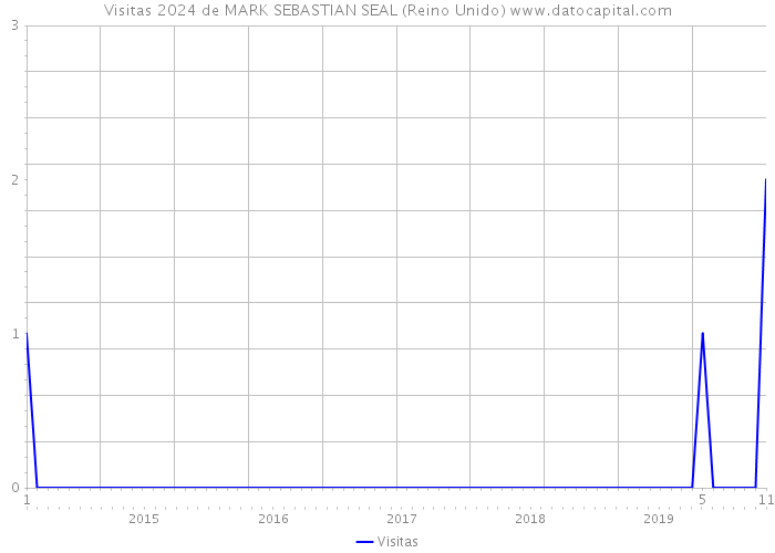 Visitas 2024 de MARK SEBASTIAN SEAL (Reino Unido) 