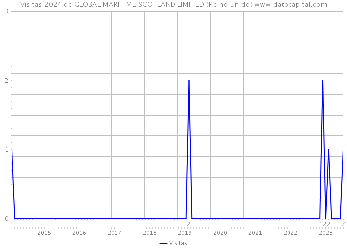 Visitas 2024 de GLOBAL MARITIME SCOTLAND LIMITED (Reino Unido) 