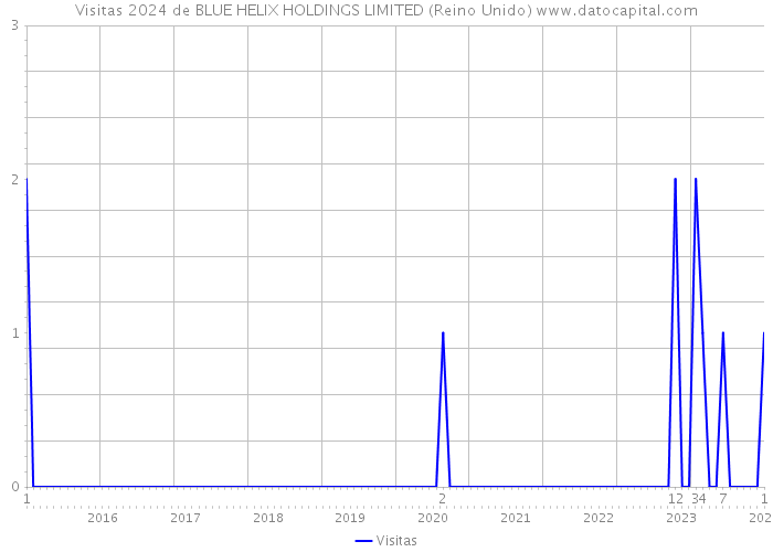 Visitas 2024 de BLUE HELIX HOLDINGS LIMITED (Reino Unido) 