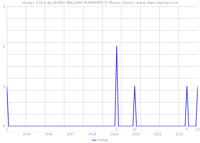 Visitas 2024 de JAMES WILLIAM HUMPHREYS (Reino Unido) 