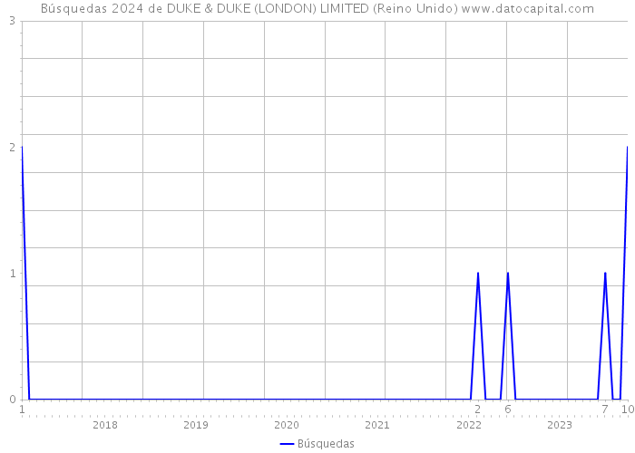 Búsquedas 2024 de DUKE & DUKE (LONDON) LIMITED (Reino Unido) 