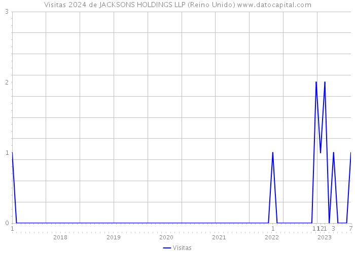 Visitas 2024 de JACKSONS HOLDINGS LLP (Reino Unido) 