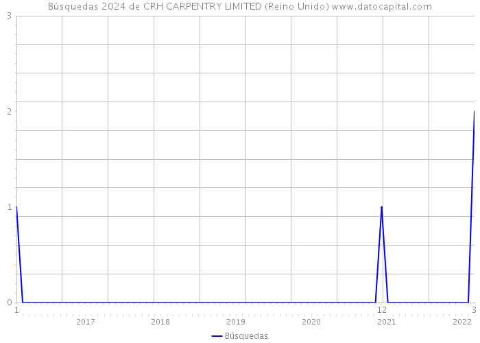 Búsquedas 2024 de CRH CARPENTRY LIMITED (Reino Unido) 