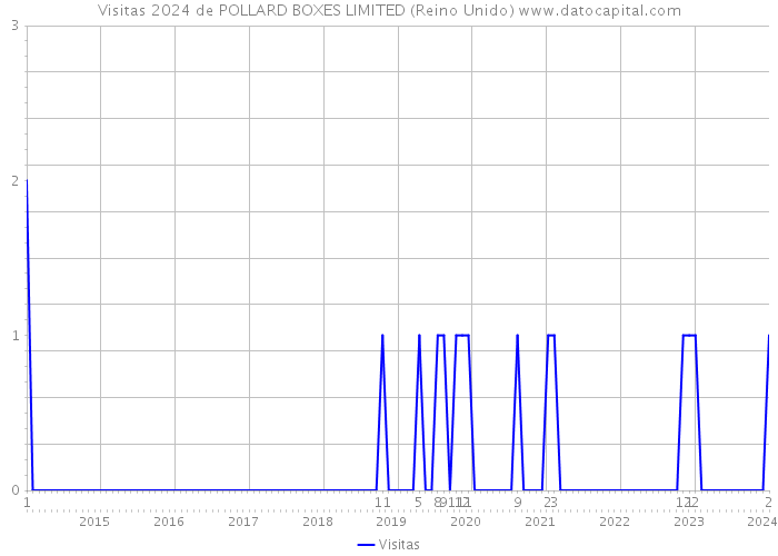 Visitas 2024 de POLLARD BOXES LIMITED (Reino Unido) 