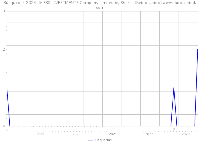 Búsquedas 2024 de BBS INVESTMENTS Company Limited by Shares (Reino Unido) 