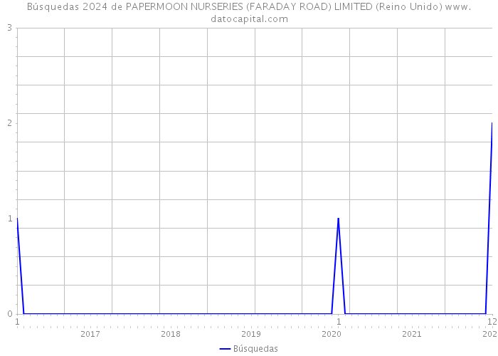 Búsquedas 2024 de PAPERMOON NURSERIES (FARADAY ROAD) LIMITED (Reino Unido) 