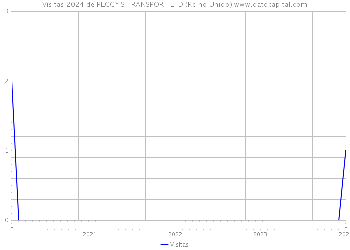 Visitas 2024 de PEGGY'S TRANSPORT LTD (Reino Unido) 