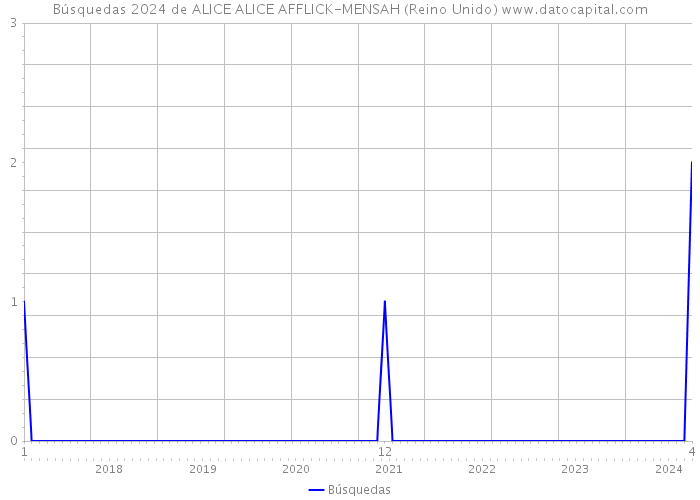 Búsquedas 2024 de ALICE ALICE AFFLICK-MENSAH (Reino Unido) 