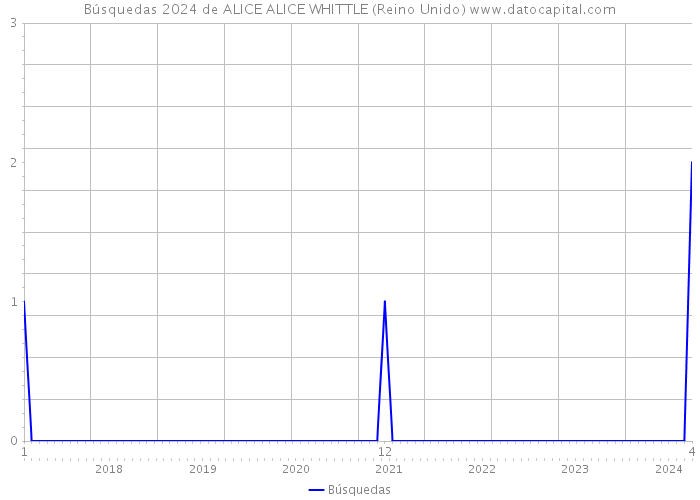 Búsquedas 2024 de ALICE ALICE WHITTLE (Reino Unido) 